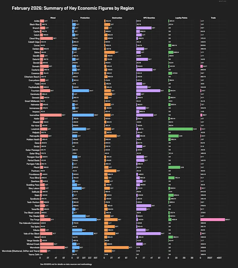 EVEOnline_MER_202602 1_regional_stats.png
