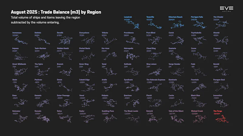 EVEOnline_MER_202508 5_trade_balance_m3_by_region.png