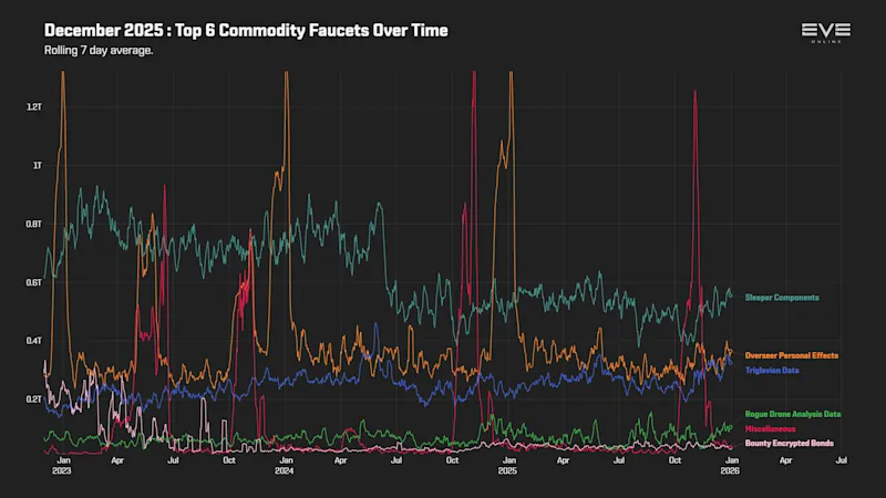 EVEOnline_MER_202512 9_top_commodity_faucets_history.png