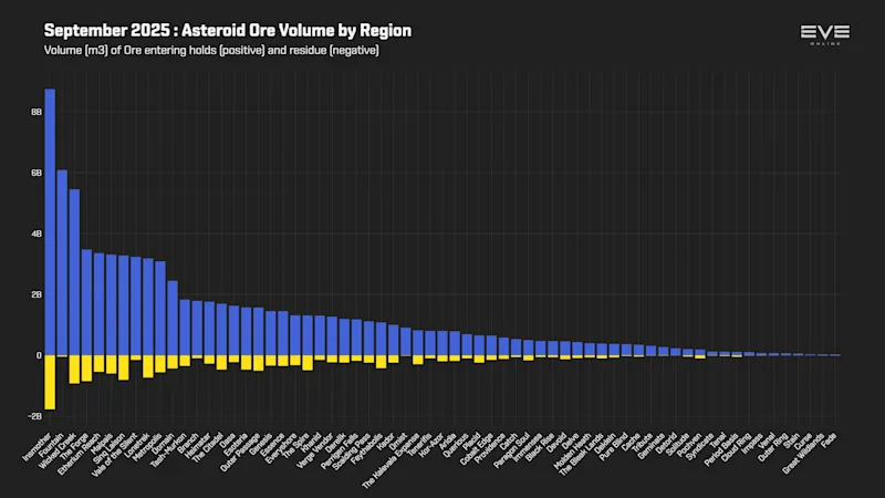 EVEOnline_MER_202509 3_asteroid_ore_mined_by_region.png