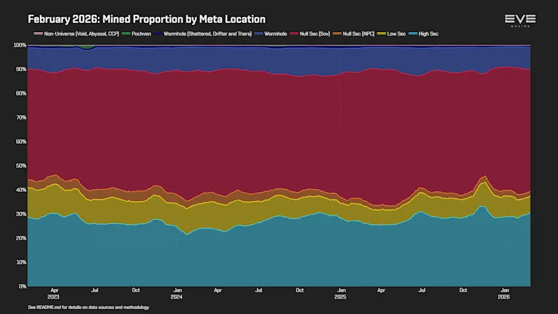 EVEOnline_MER_202602 0_mining_by_location.png