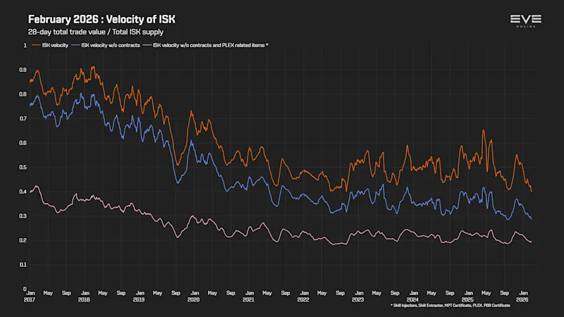 EVEOnline_MER_202602 9c_money_velocity.png