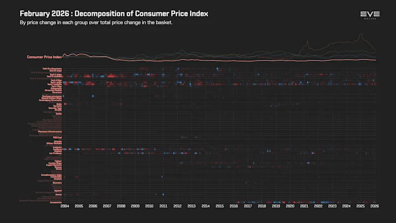 EVEOnline_MER_202602 9ea_index_value_decomp_consumer_price_index.png