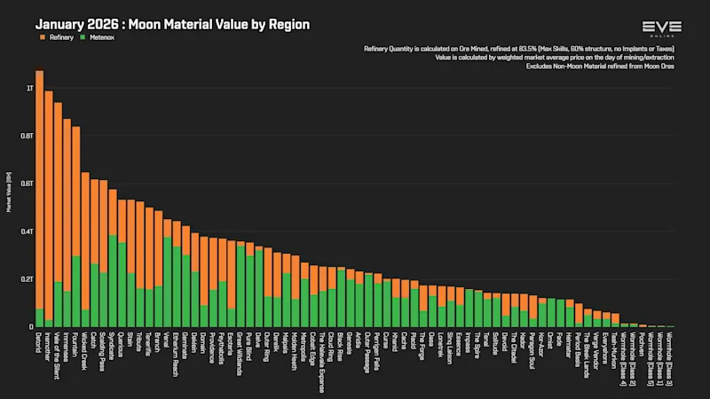 EVEOnline_MER_202601 3_moon_material_value_by_region.png