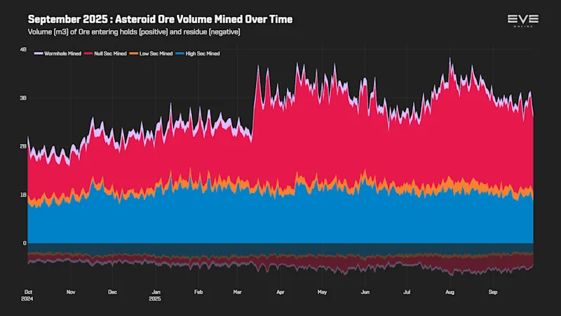 EVEOnline_MER_202509 3_asteroid_ore_volume_history.png