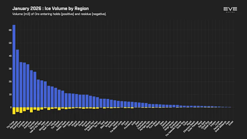 EVEOnline_MER_202601 3_ice_mined_by_region.png