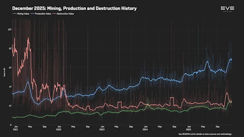 EVEOnline_MER_202512 0_mining_production_destruction_history.png