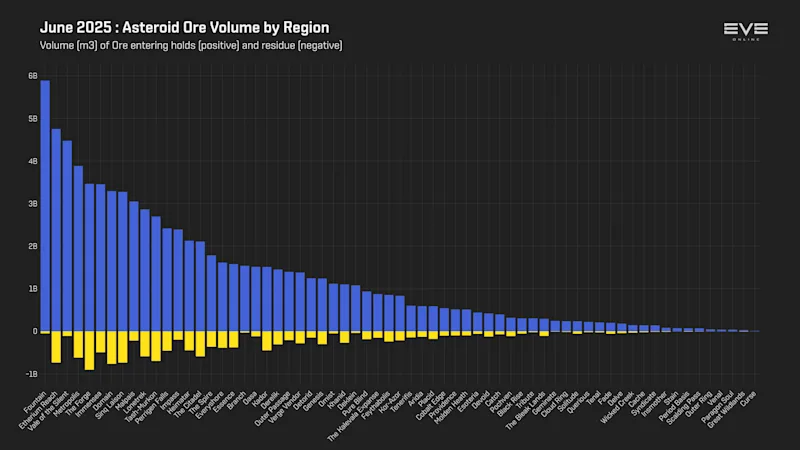 MER Jun 2025 3_asteroid_ore_mined_by_region.png