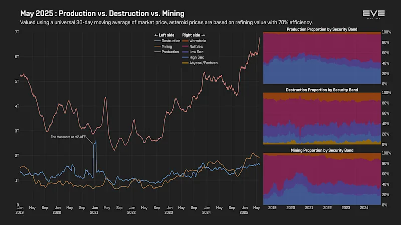 MER May 2025 0_produced_vs_mining_vs_destroyed.png