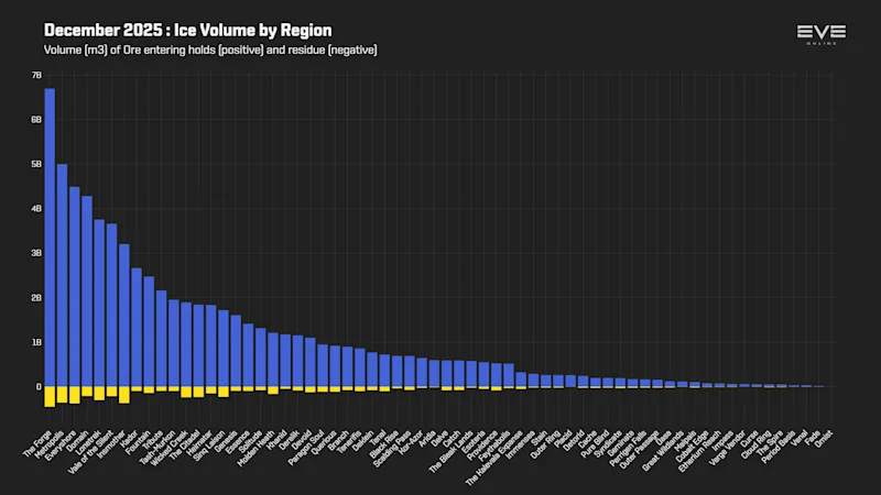 EVEOnline_MER_202512 3_ice_mined_by_region.png