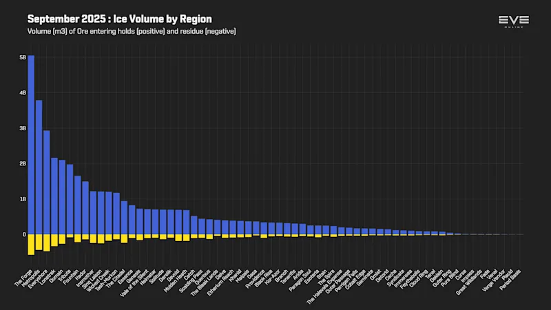 EVEOnline_MER_202509 3_ice_mined_by_region.png