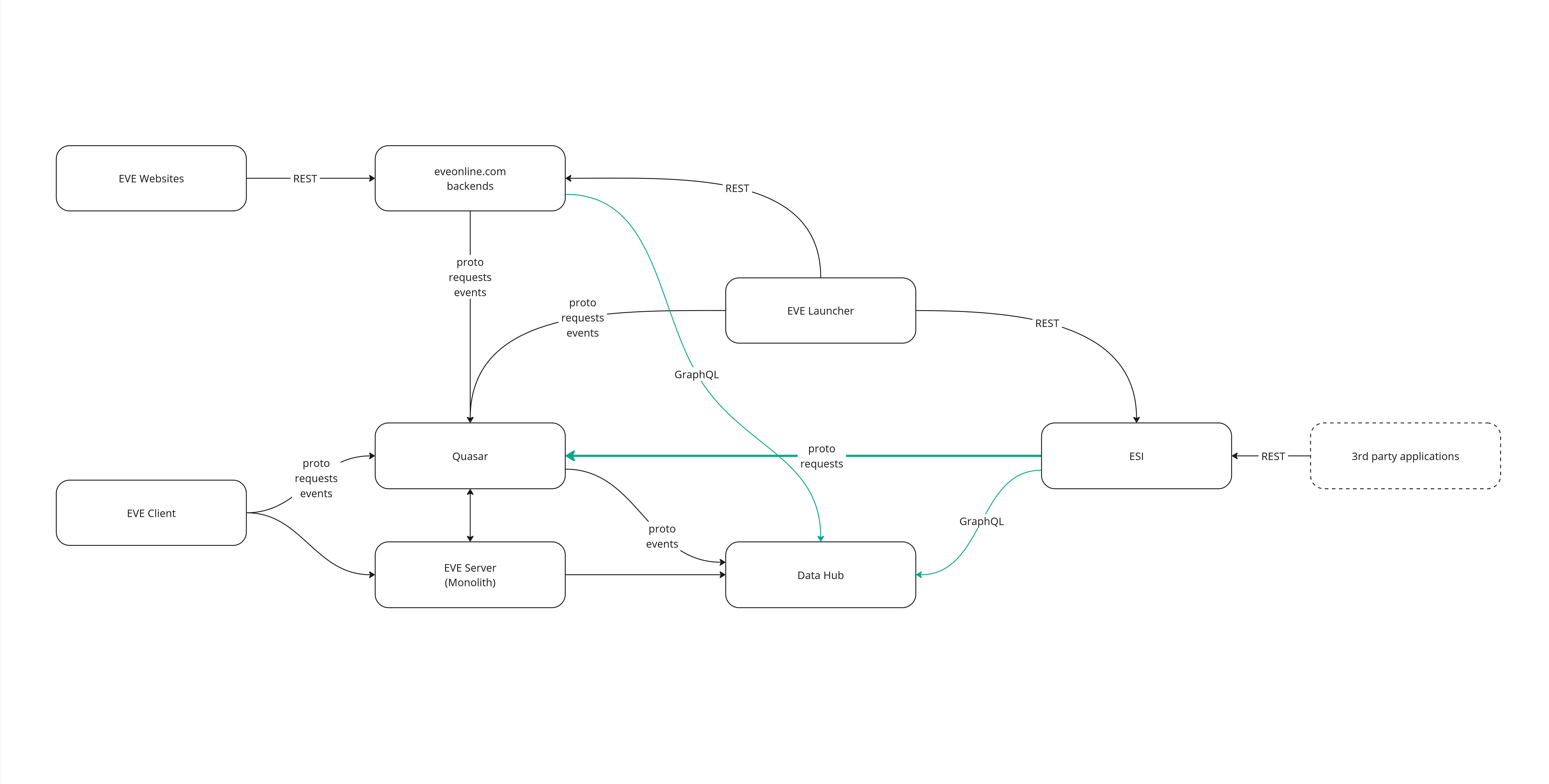 FUTURE of EVE-s API - 3