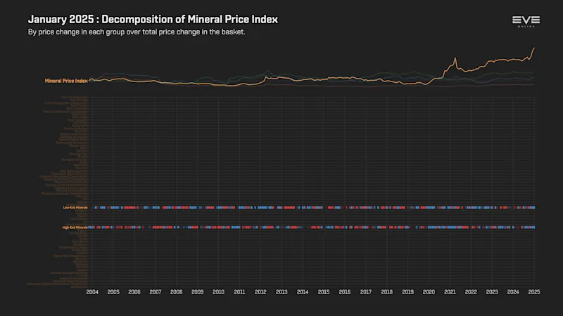 MER Jan 2025 9fa_index_value_decomp_mineral_price_index.png
