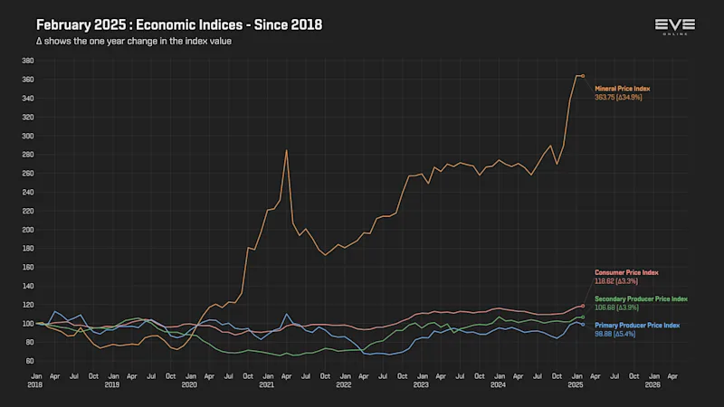 MER Feb 2025 9da_economy_indices_2018.png