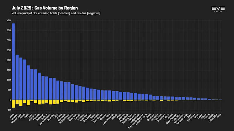 MER Jul 2025 3_gas_mined_by_region.png