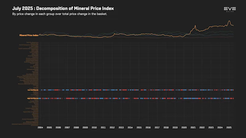 MER Jul 2025 9fa_index_value_decomp_mineral_price_index.png