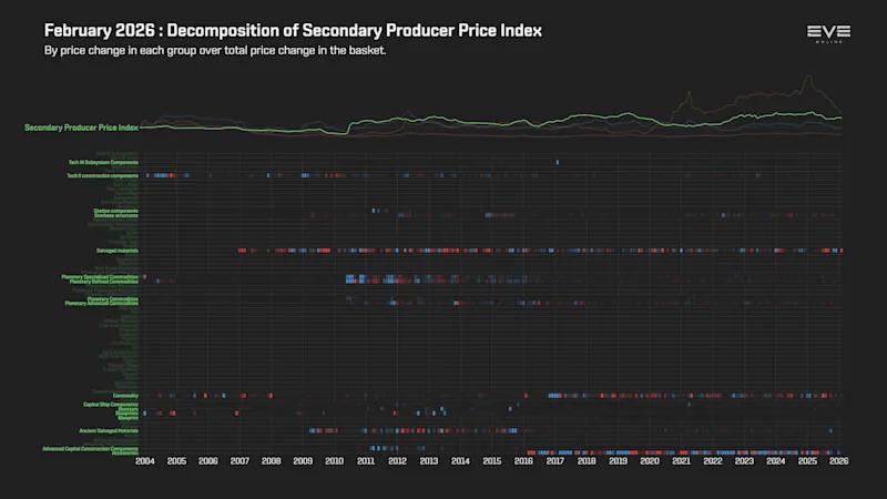 EVEOnline_MER_202602 9ha_index_value_decomp_secondary_producer_price_index.png