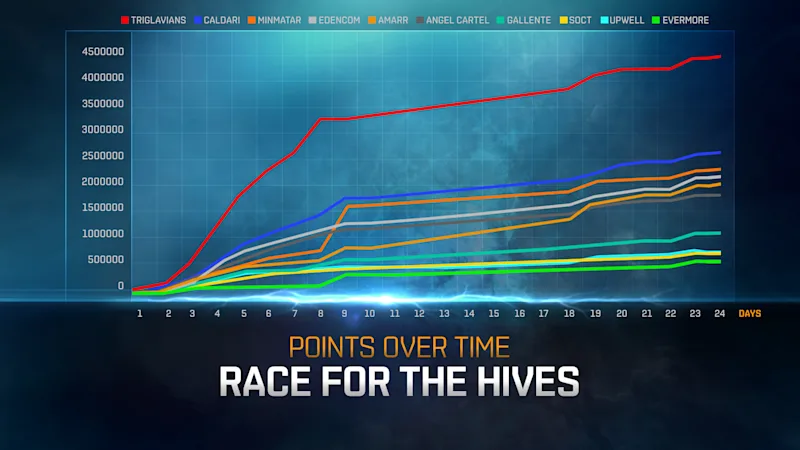 Race for the Hives - Stats - Points-Over-Time 1920x1080 (1)