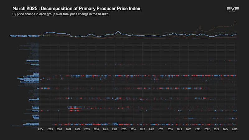 MER Mar 2025 9ga_index_value_decomp_primary_producer_price_index.png