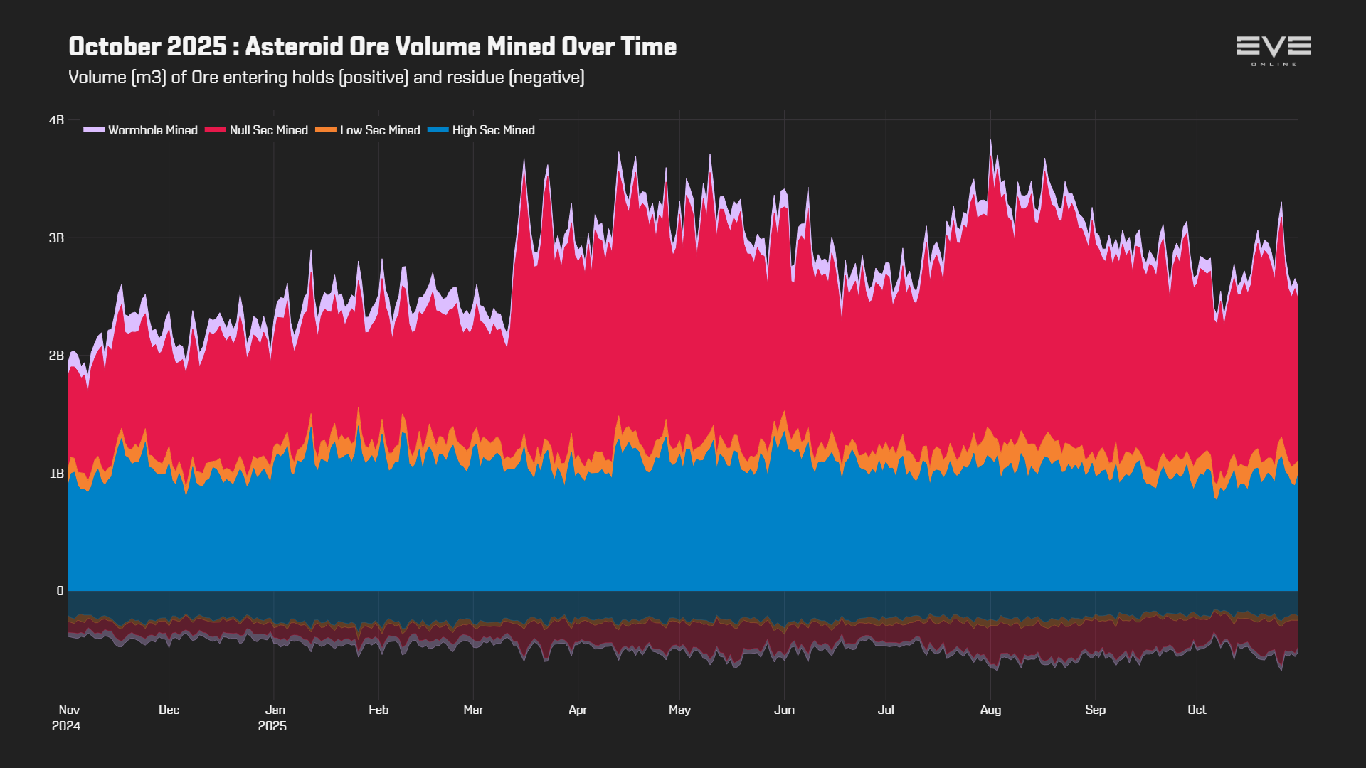 EVEOnline_MER_202510 3_asteroid_ore_volume_history.png
