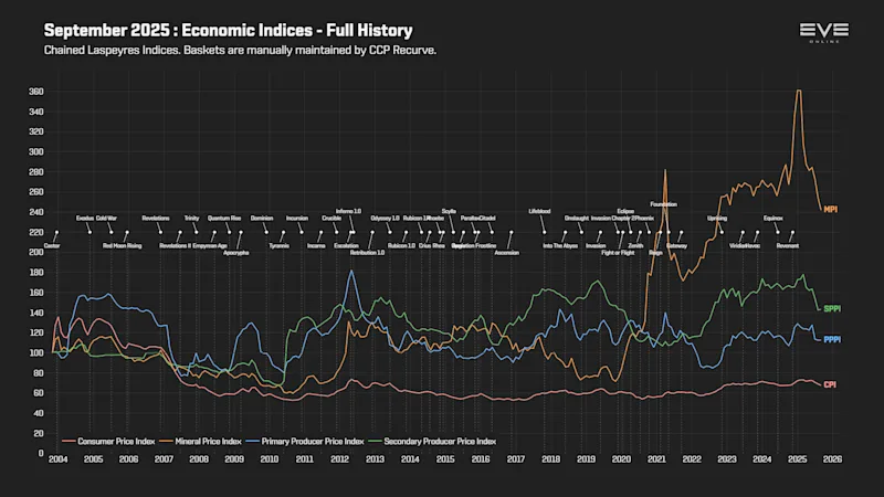EVEOnline_MER_202509 9d_economy_indices.png