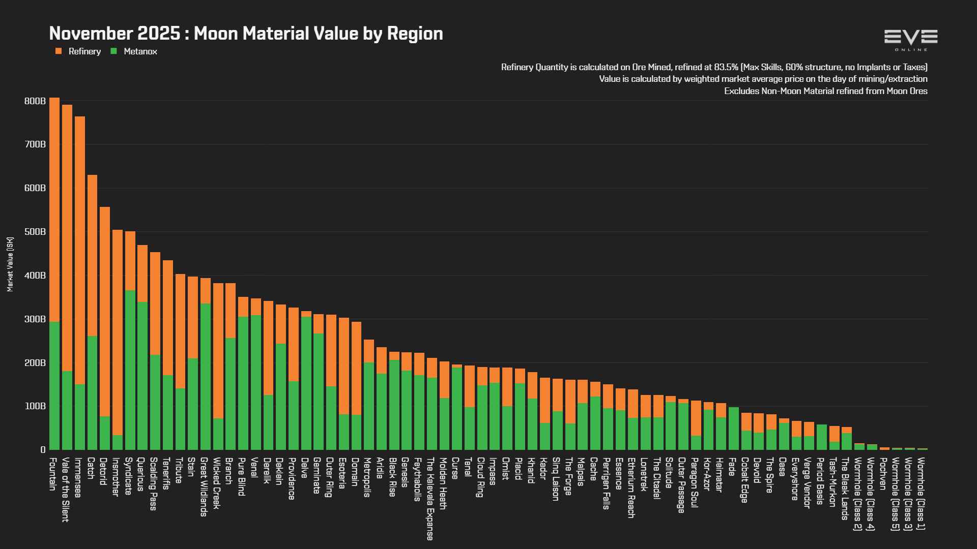 EVEOnline_MER_202511 3_moon_material_value_by_region.png