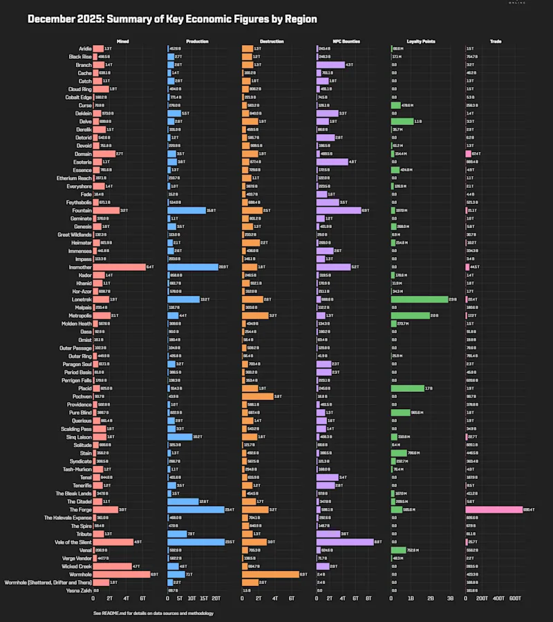 EVEOnline_MER_202512 1_regional_stats.png