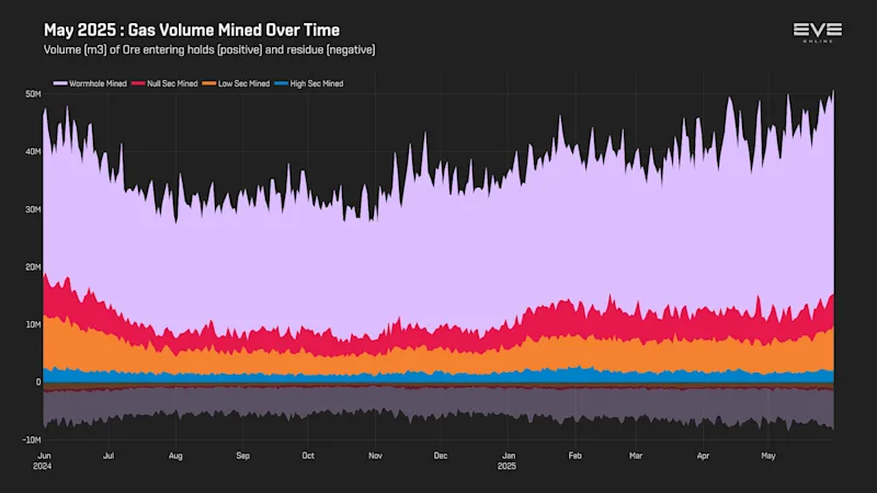 MER May 2025 3_gas_volume_history.png