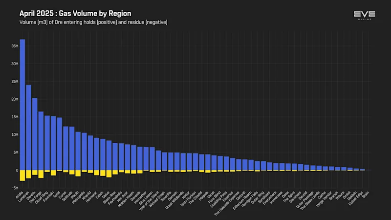 MER Apr 2025 3_gas_mined_by_region.png