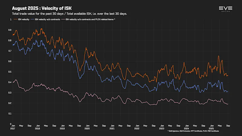 EVEOnline_MER_202508 9c_money_velocity.png
