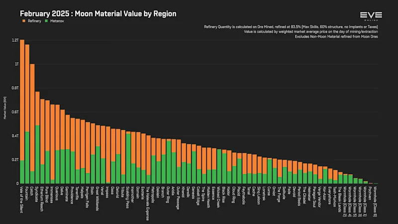 MER Feb 2025 3_moon_material_value_by_region.png