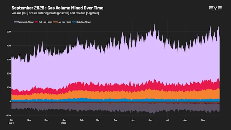 EVEOnline_MER_202509 3_gas_volume_history.png
