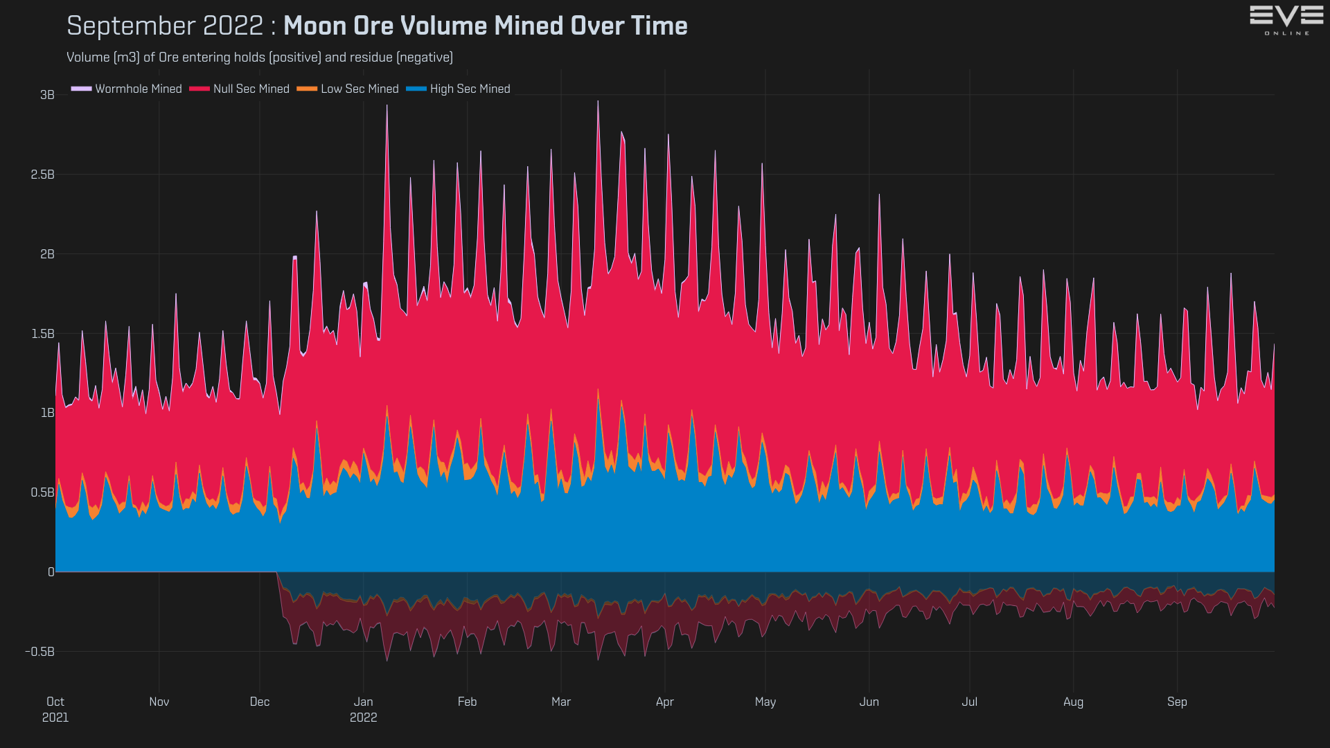 3_moon_ore_volume_history.png
