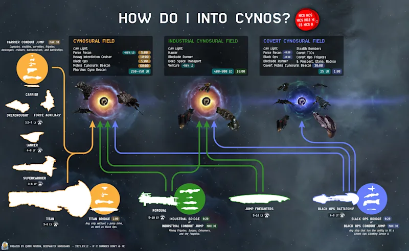 EVE Online Cynos