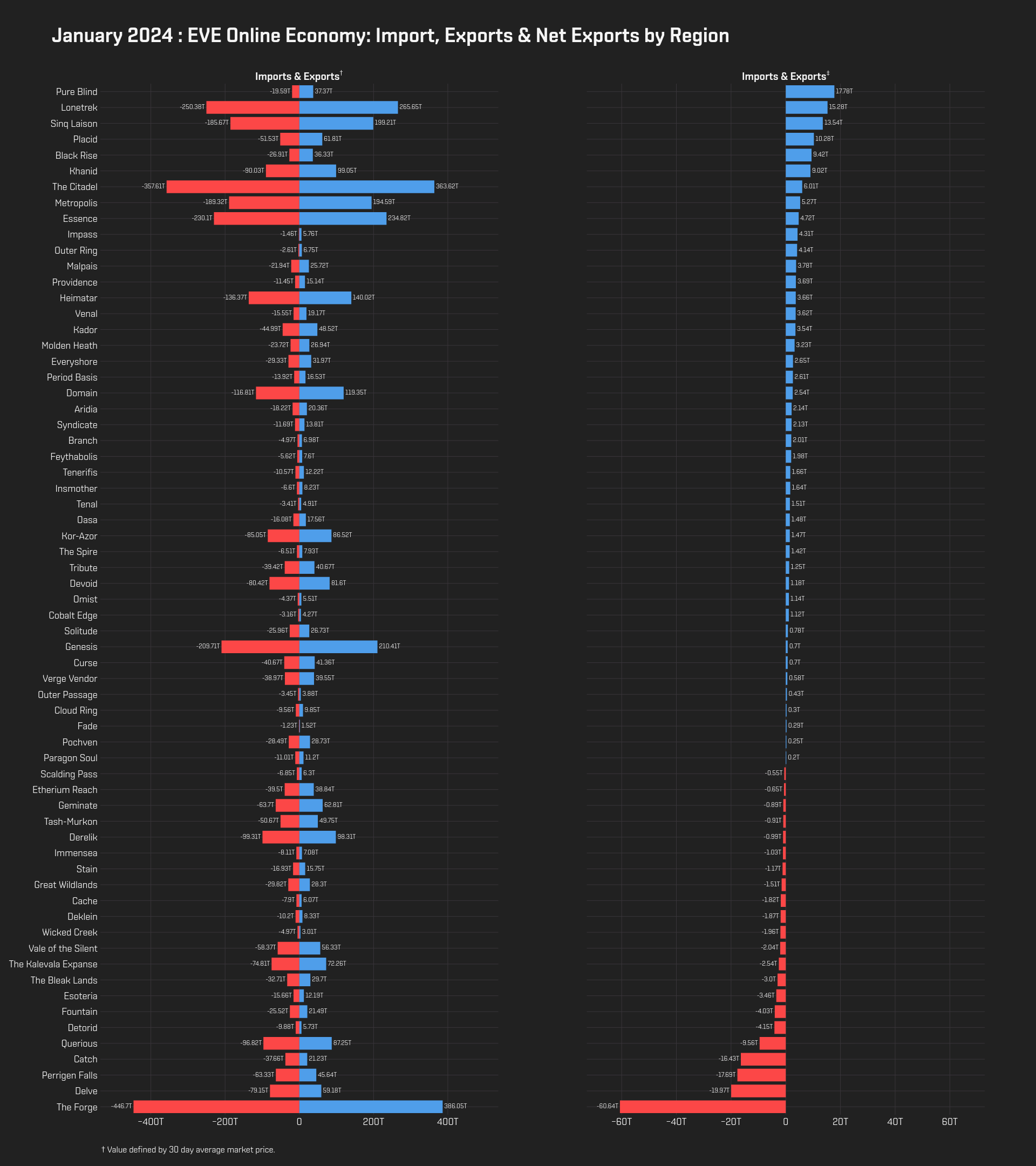 Monthly Economic Report January 2024 EVE Online   7 Imports Exports Net Exports 