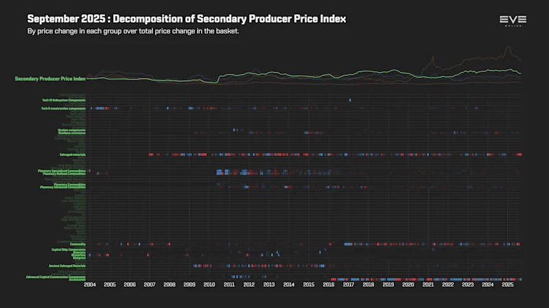 EVEOnline_MER_202509 9ha_index_value_decomp_secondary_producer_price_index.png
