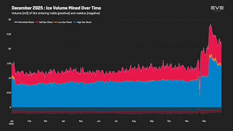 EVEOnline_MER_202512 3_ice_volume_history.png
