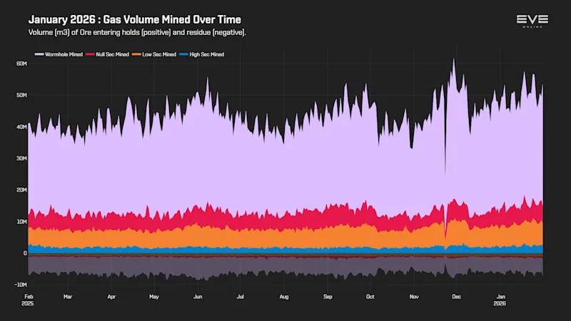EVEOnline_MER_202601 3_gas_volume_history.png