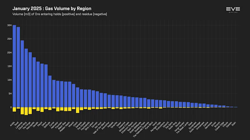 MER Jan 2025 3_gas_mined_by_region.png
