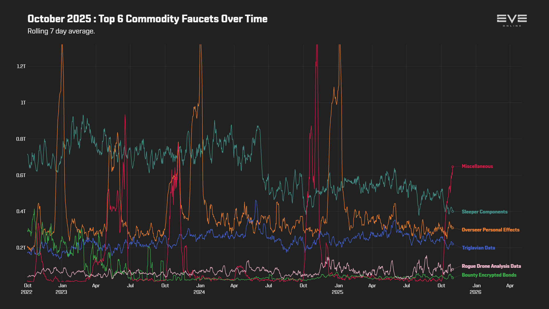 EVEOnline_MER_202510 9_top_commodity_faucets_history.png