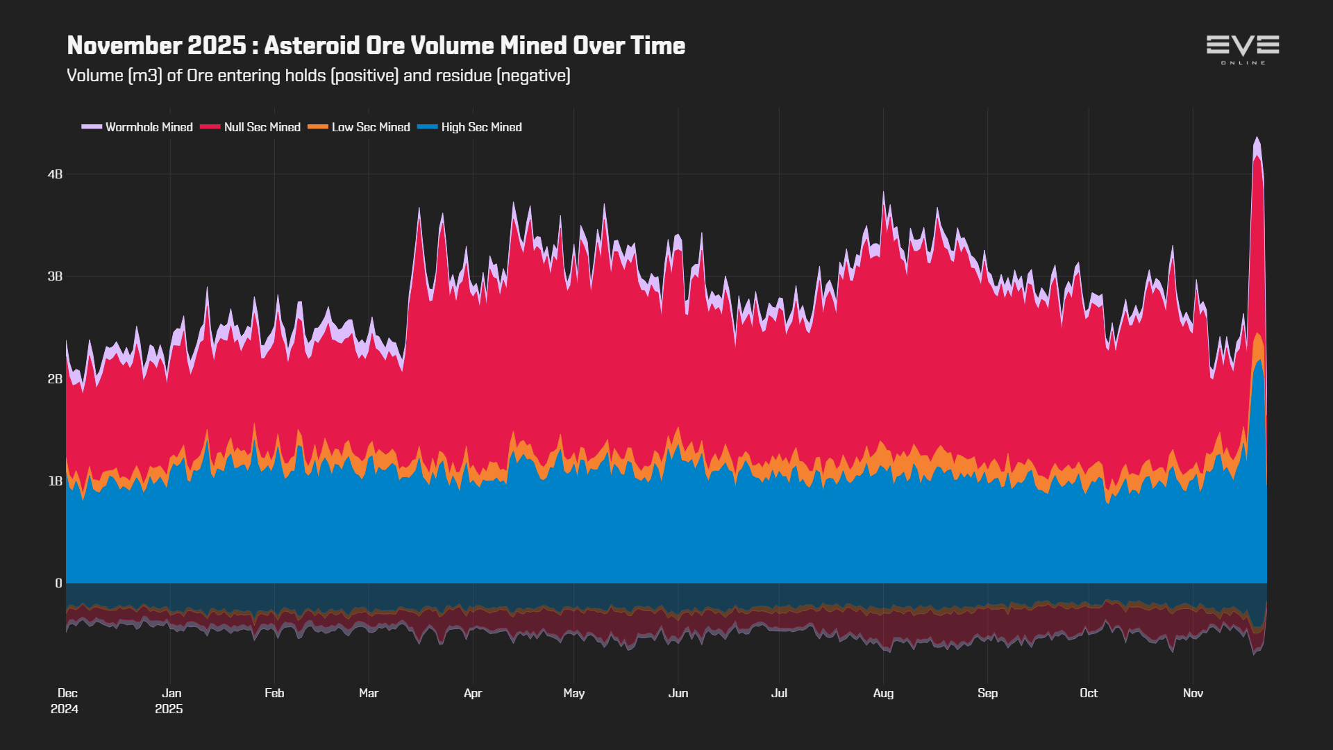 EVEOnline_MER_202511 3_asteroid_ore_volume_history.png