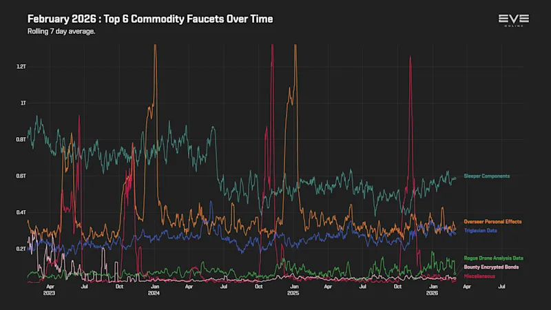 EVEOnline_MER_202602 9_top_commodity_faucets_history.png