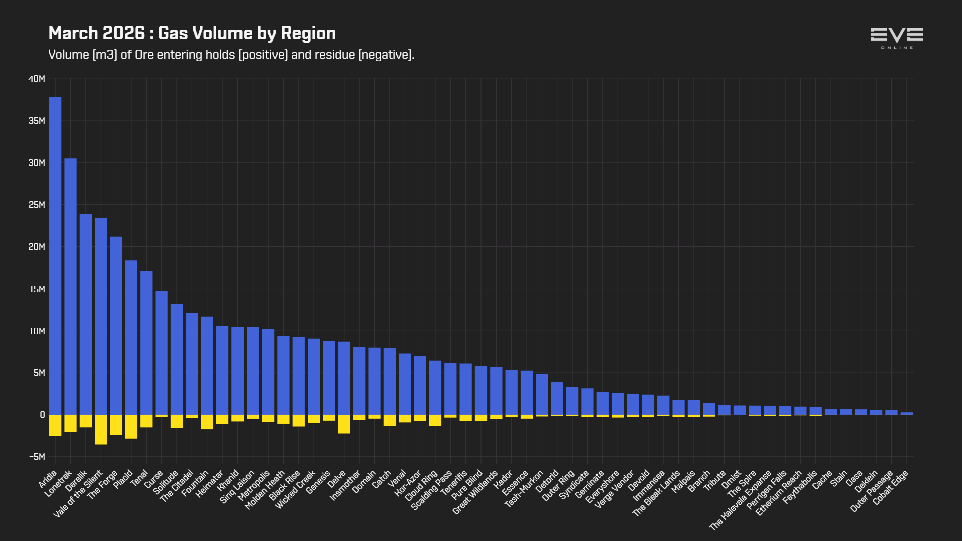 EVEOnline_MER_202603 3_gas_mined_by_region.png