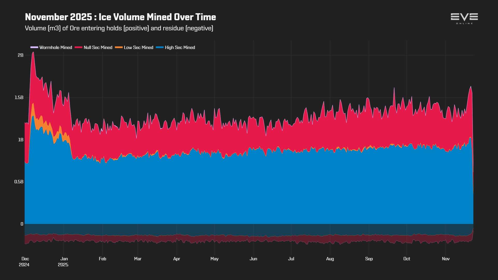 EVEOnline_MER_202511 3_ice_volume_history.png