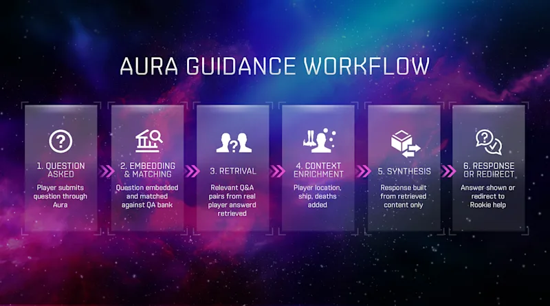 Aura Guidance Flow - EVE Evolved
