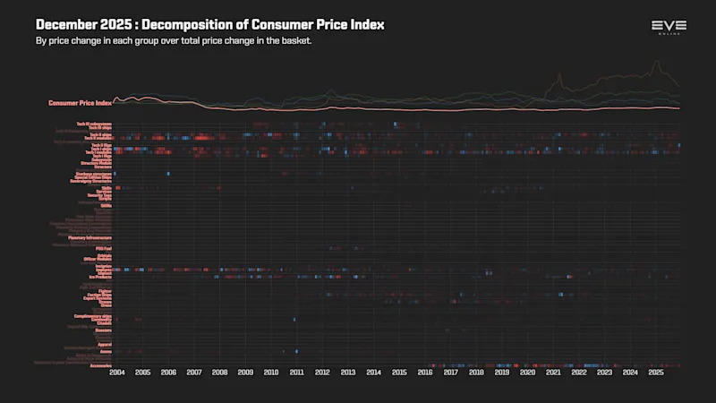 EVEOnline_MER_202512 9ea_index_value_decomp_consumer_price_index.png
