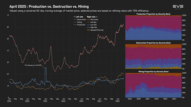 MER Apr 2025 0_produced_vs_mining_vs_destroyed.png