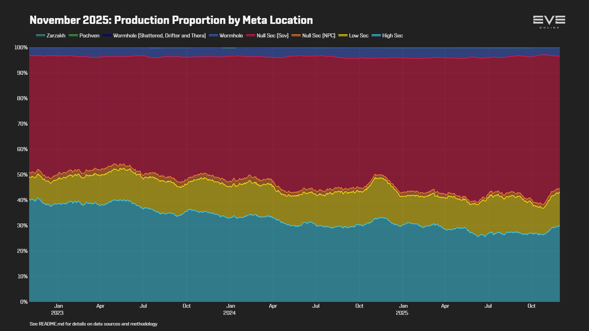 EVEOnline_MER_202511 0_production_by_location.png