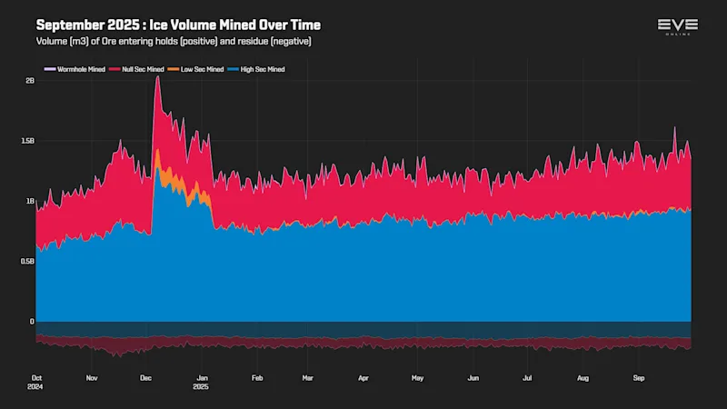 EVEOnline_MER_202509 3_ice_volume_history.png