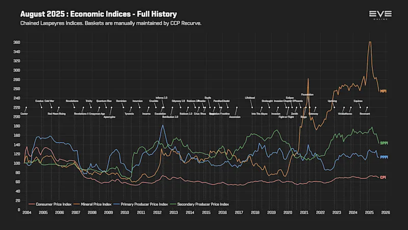 EVEOnline_MER_202508 9d_economy_indices.png